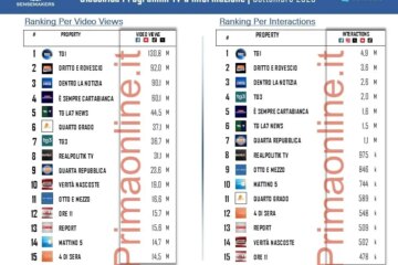 Programmi TV d’informazione sui social, a settembre il TG1 di Chiocci in vetta su Del Debbio e Nuzzi
